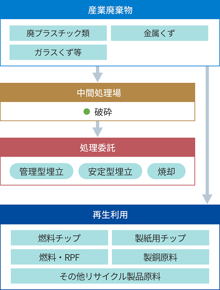 産業廃棄物の処理の流れ