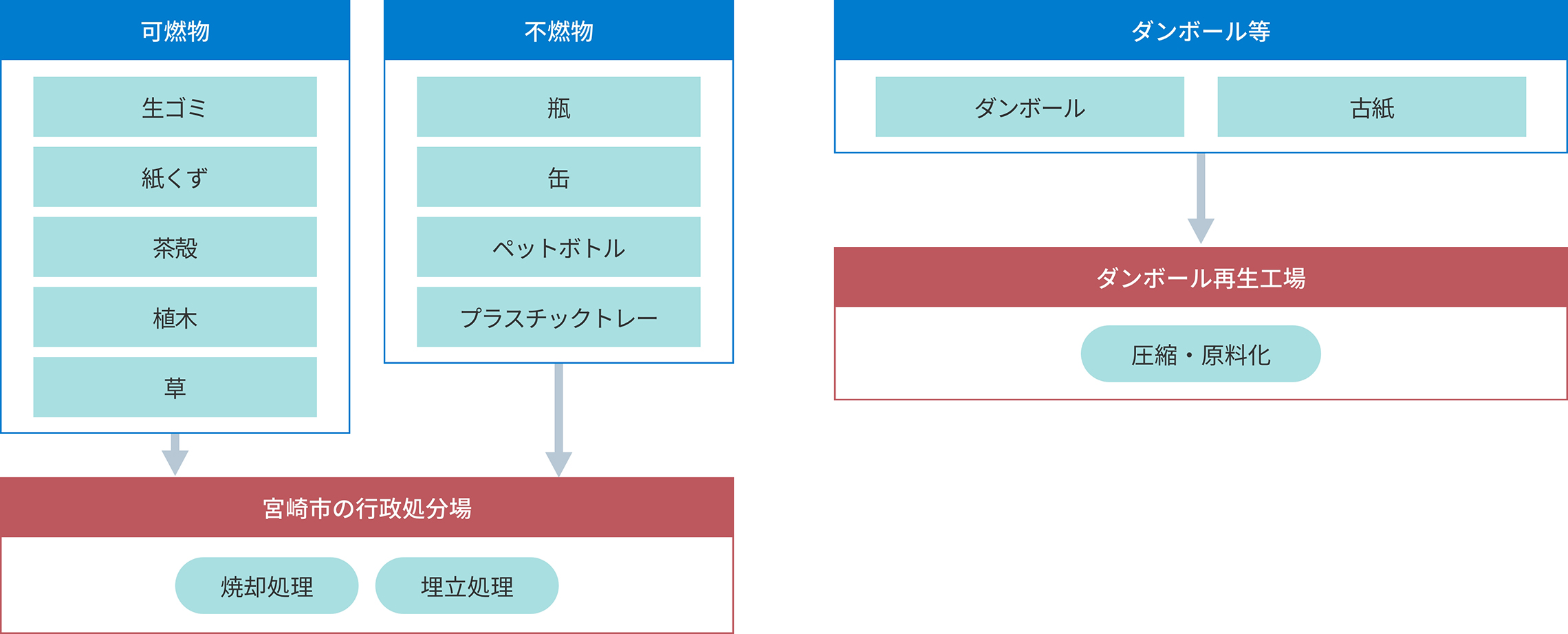 産業廃棄物の処理の流れ