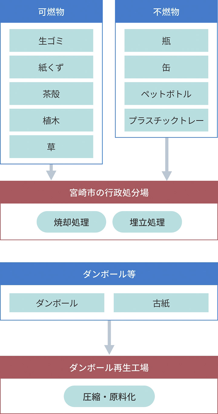 産業廃棄物の処理の流れ