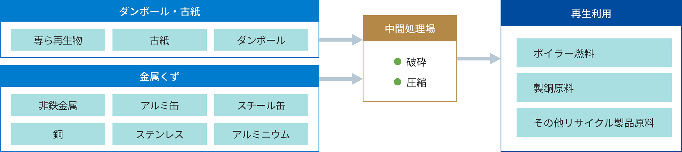 産業廃棄物の処理の流れ