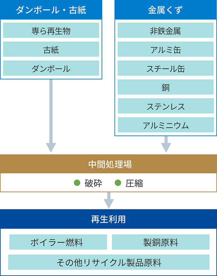 産業廃棄物の処理の流れ