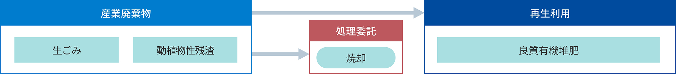 産業廃棄物の処理の流れ