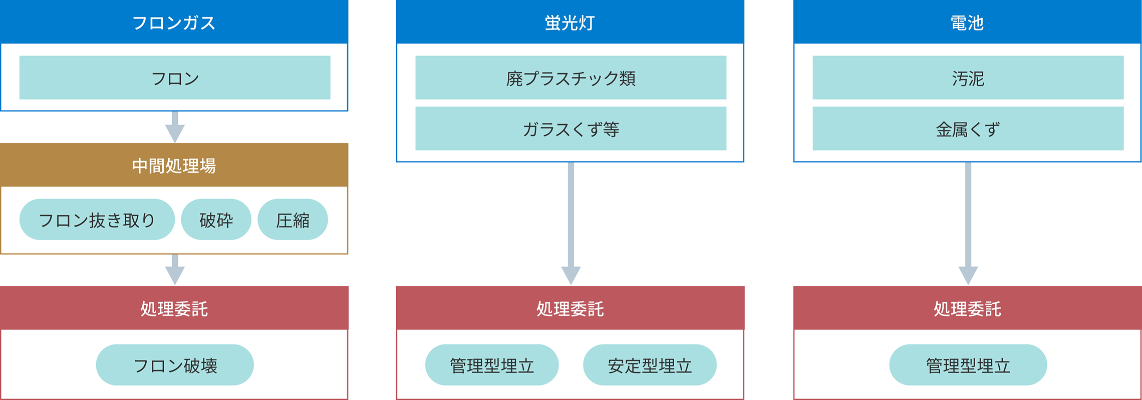 産業廃棄物の処理の流れ