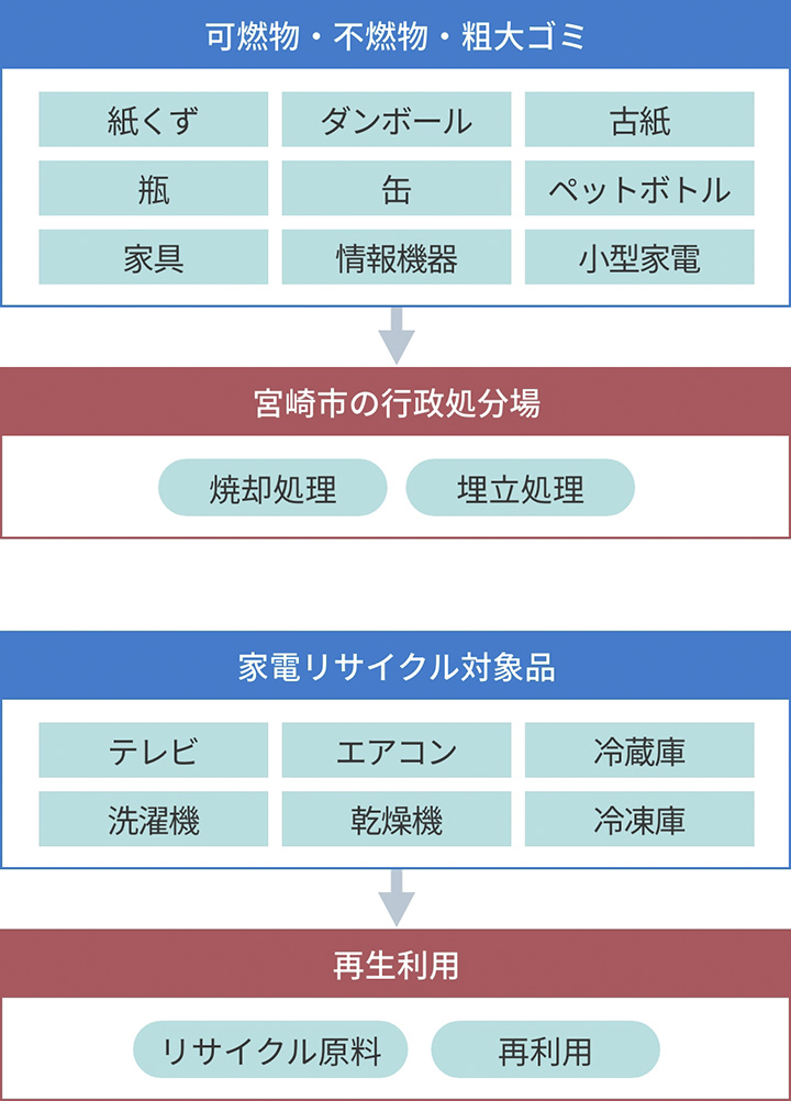 産業廃棄物の処理の流れ