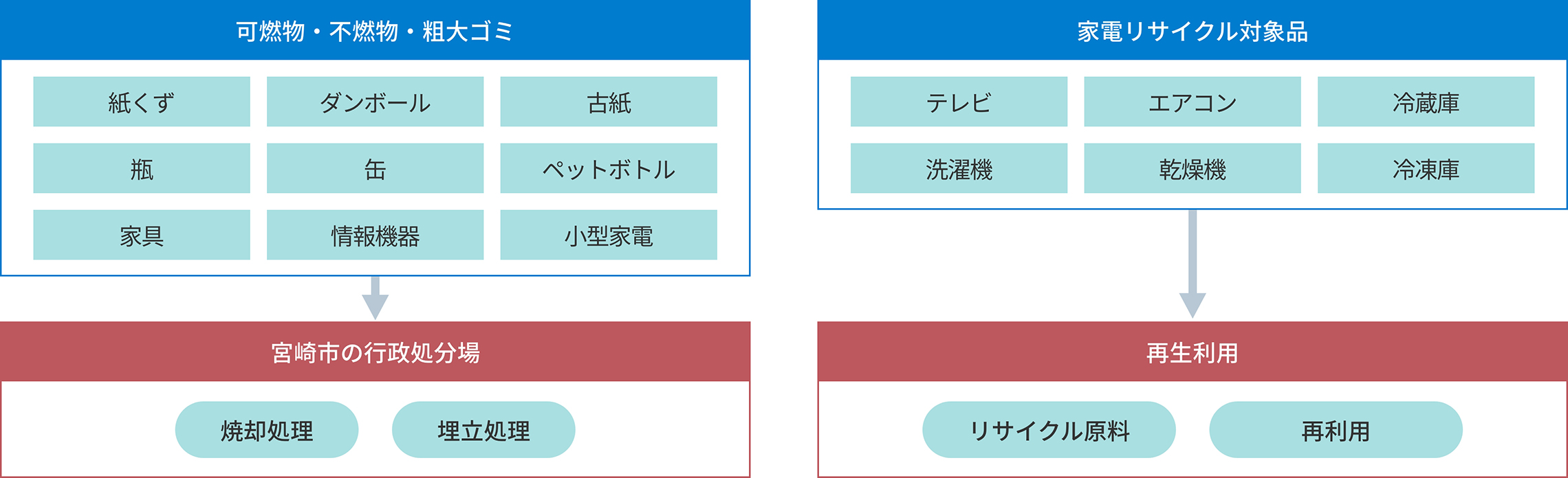 産業廃棄物の処理の流れ