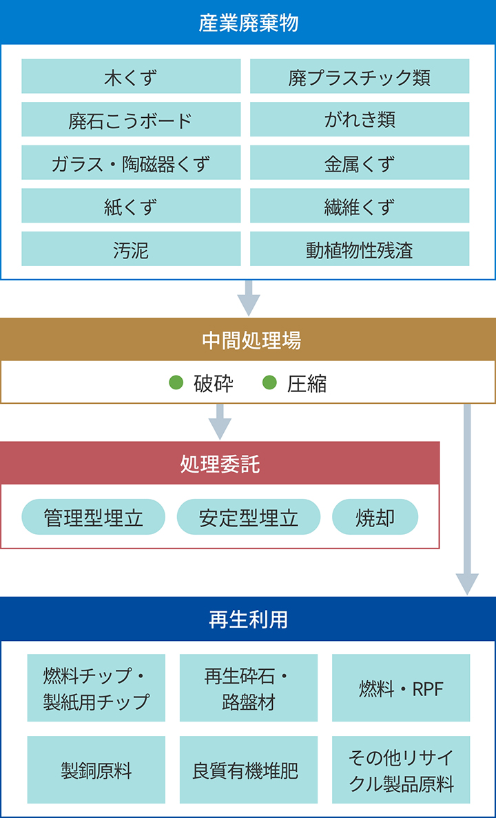 産業廃棄物の処理の流れ