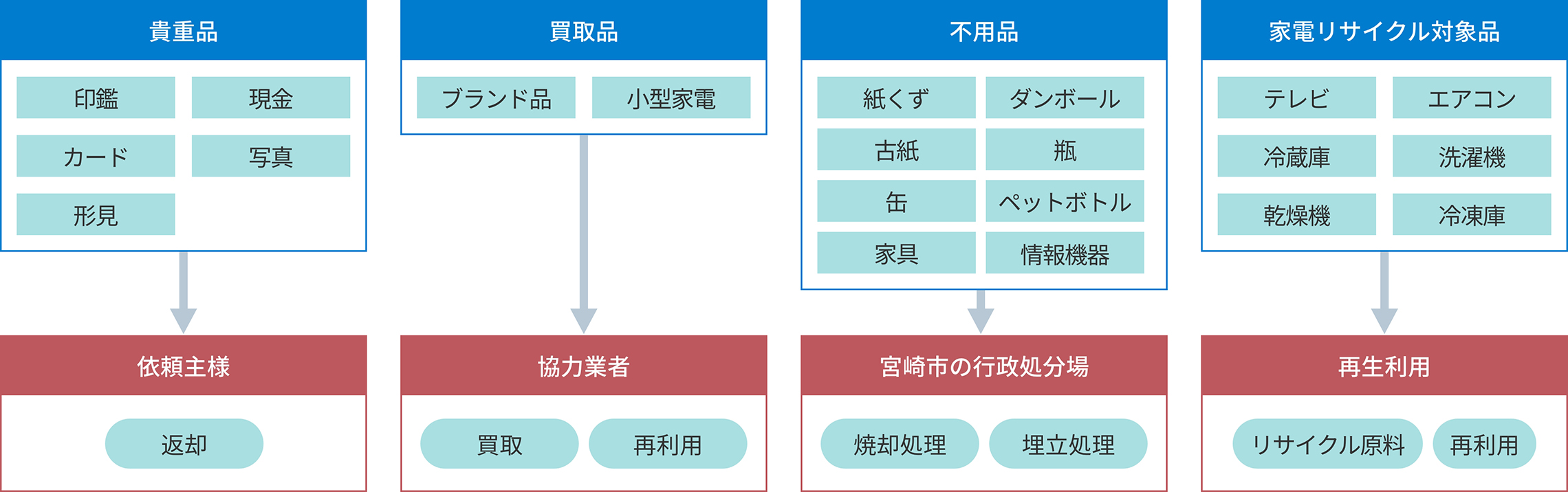 産業廃棄物の処理の流れ