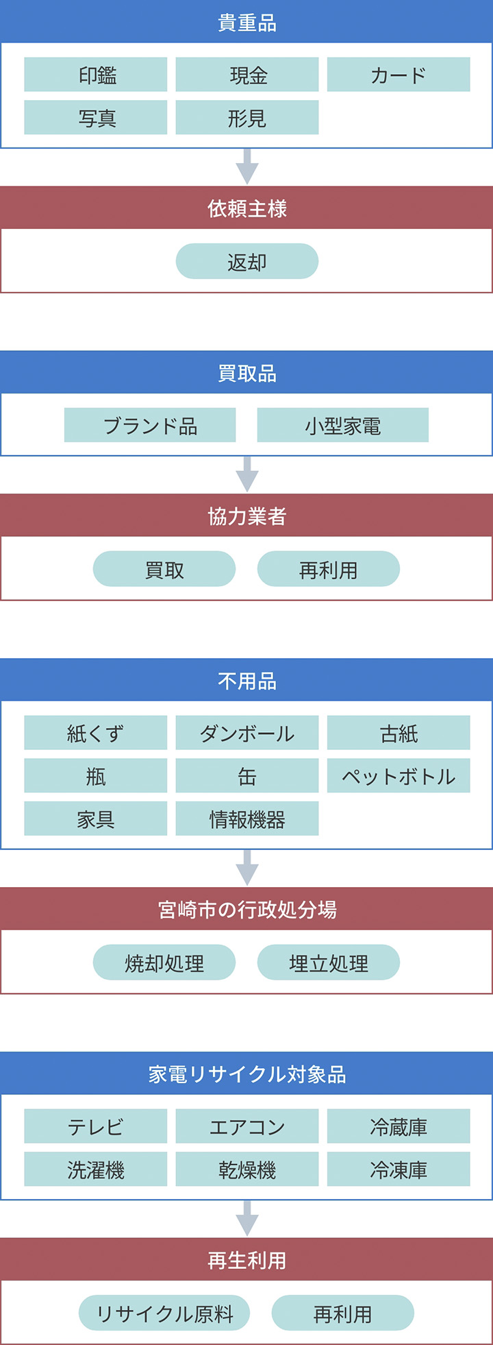 産業廃棄物の処理の流れ