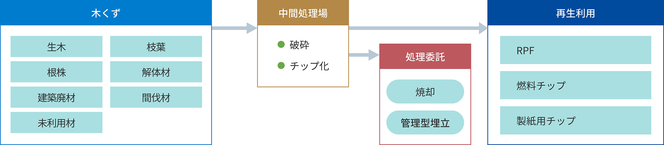 木くずの処理の流れ