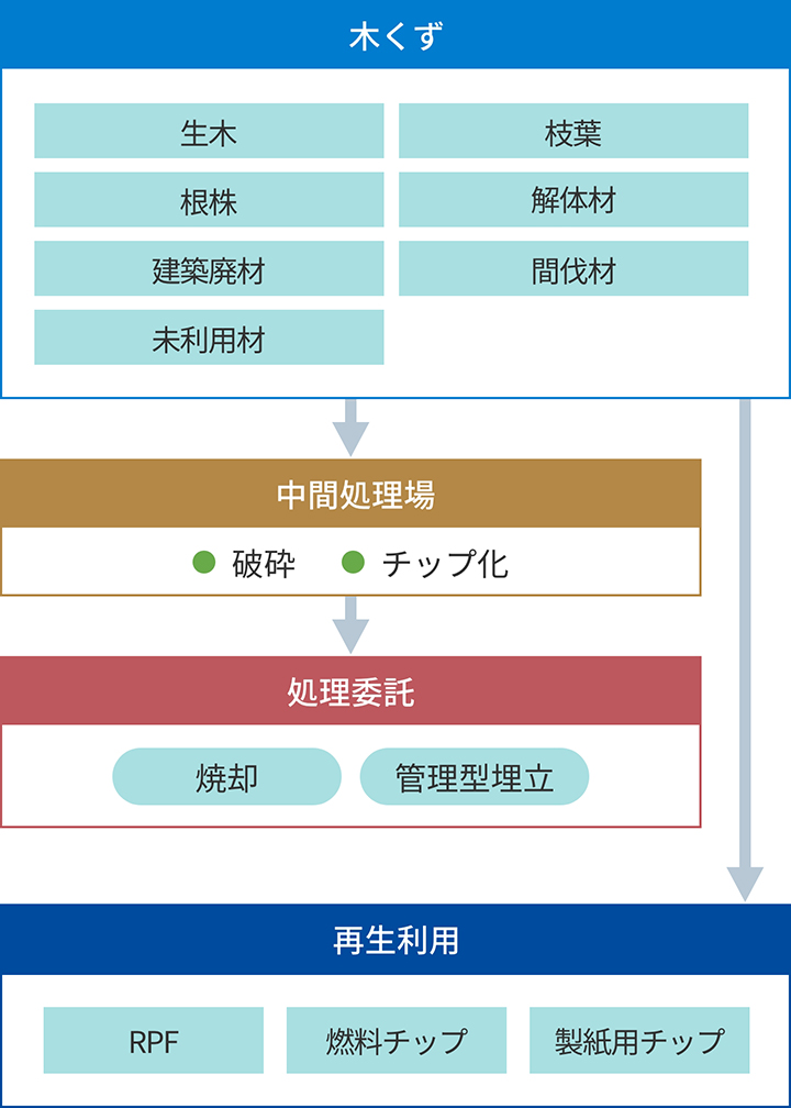 木くずの処理の流れ