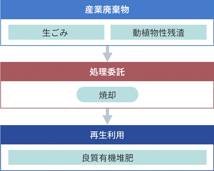 産業廃棄物の処理の流れ