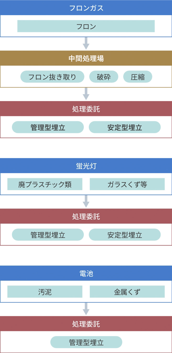 産業廃棄物の処理の流れ