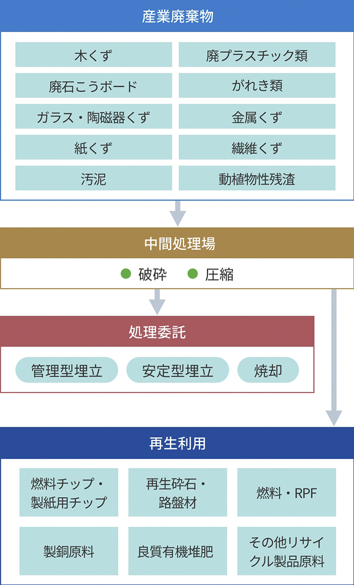 産業廃棄物の処理の流れ